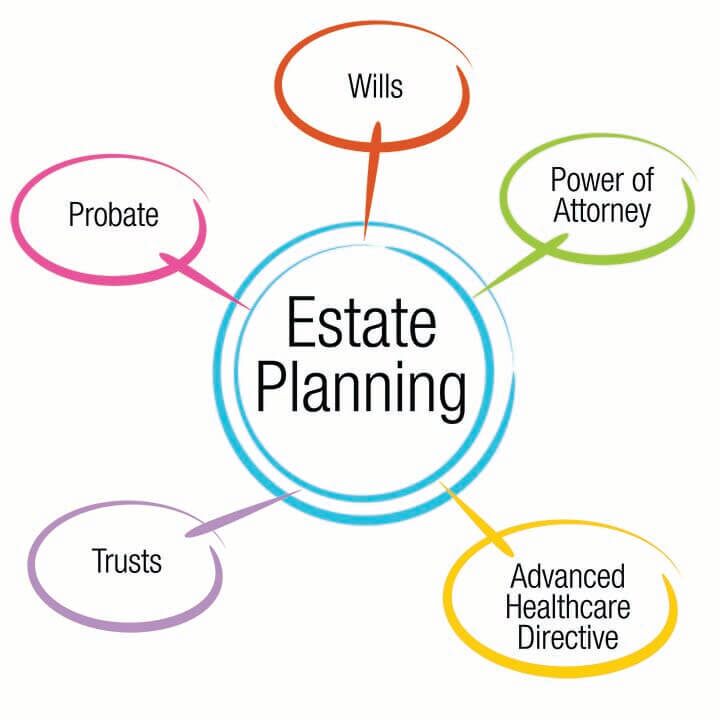 Estate Planning Attorney Garden City Ny